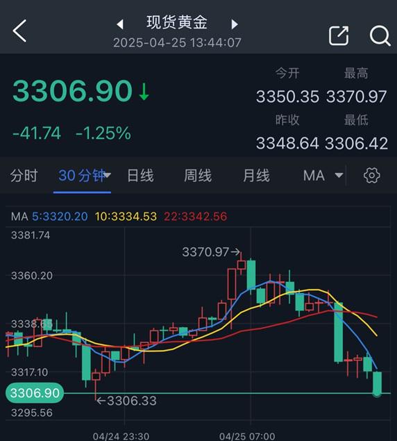 热丰网 黄金突遭猛烈抛售！金价暴跌逾40美元 FXStreet分析师金价技术分析
