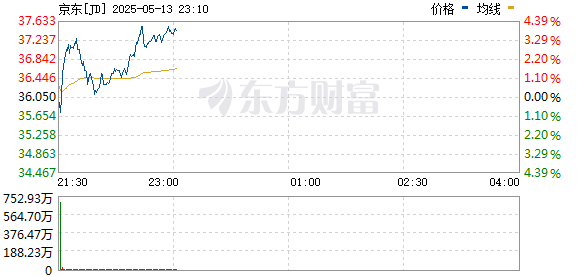 丰益国际 京东涨超3% 公司第一季度净营收3,010.8亿元