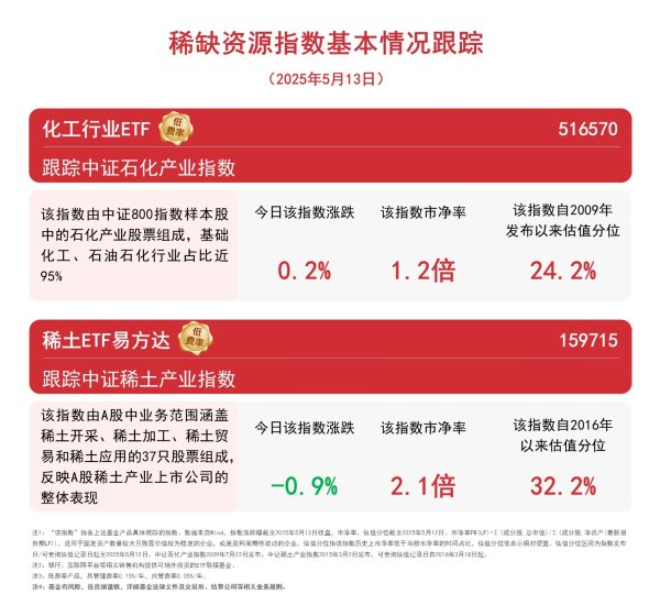 盈禾配资 稀缺资源指数走势不一，关注化工行业ETF（516570）、稀土ETF易方达（159715）等产品未来动向