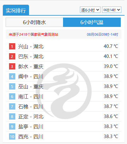 优配痢略 雷电风雨来“退烧” 川渝40℃以上高温向湖北转移了