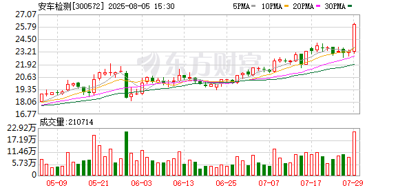 盟配资 控股股东拟变更为矽睿科技，安车检测8月6日起复牌