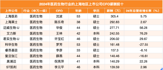 蔚莱策略 上海地区生物医药行业CFO薪酬榜：迈威生物CFO华俊278万排名第三，2024年股价跌幅38%