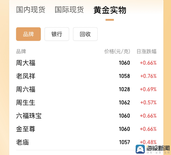 大福证券 海量财经 | 国际金价再破历史新高，国内金饰品牌跟涨，价格直奔1100元/克
