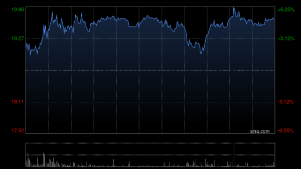天盈财富 汇量科技午前涨超5%盘中创新高 智能出价产品带来快速增长