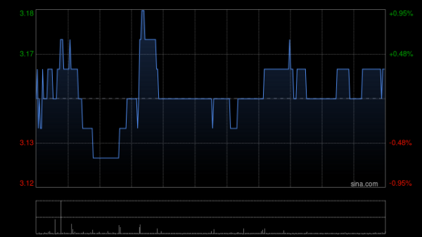 凯丰配资 绿城管理控股于9月23日斥资153.75万港元回购50万股