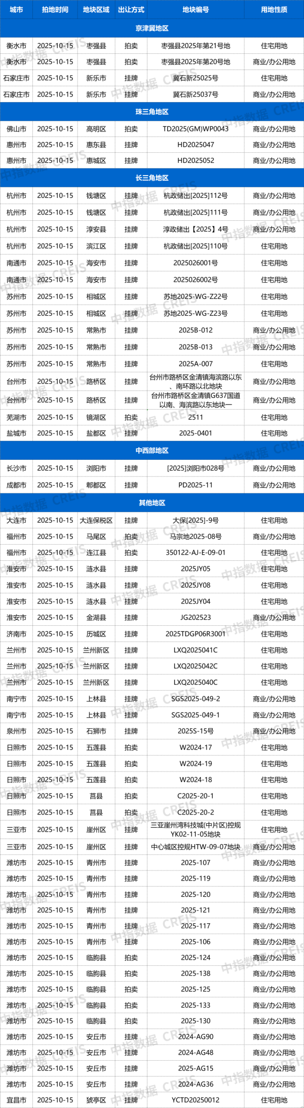 泽峰资本 【预告】10月15日23城61宗地块挂牌截止，其中涉宅用地26宗